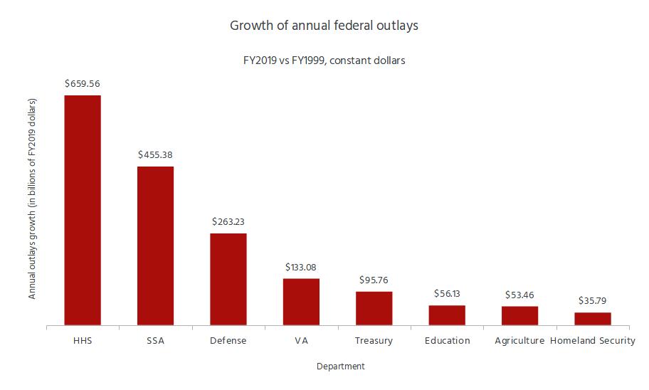 Bar graph showing the growth in annual outlays for key federal departments between fiscal year 1999 and fiscal year 2019