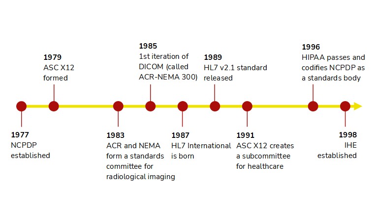 Timeline of interoperability milestones from 1977 to 1998