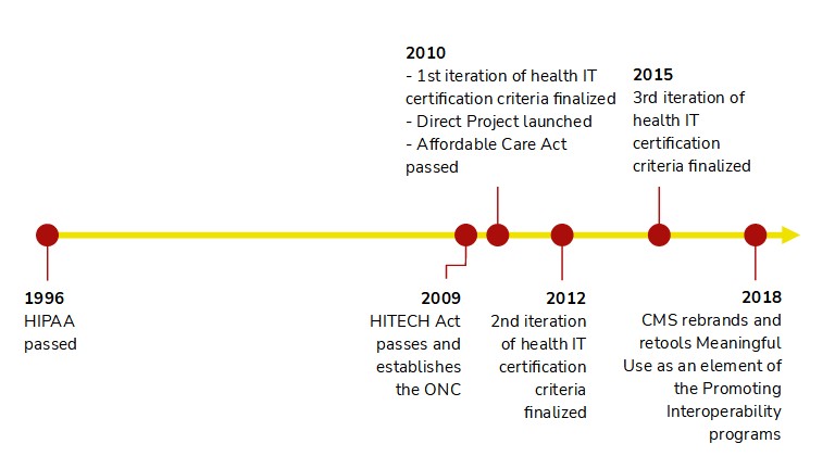 Timeline of interoperability milestones from 1996 to 2018