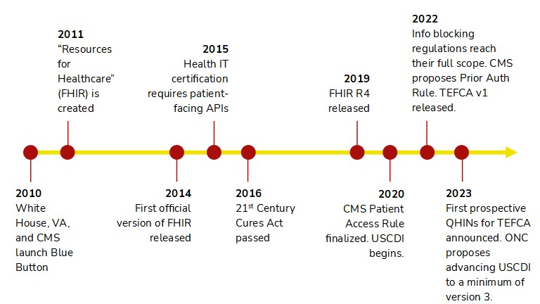 Timeline of interoperability milestones from 2010 to 2023