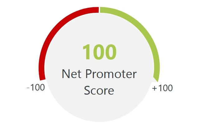 Net promoter score of 100