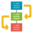 Workflow diagram with a blue, green, and red box connected by yellow arrows